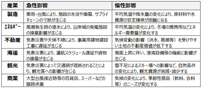 産業別気候リスクの代表例