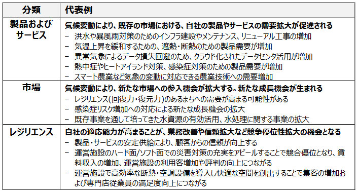 気候リスクに関連する機会の代表例