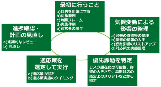 気候変動適応の進め方