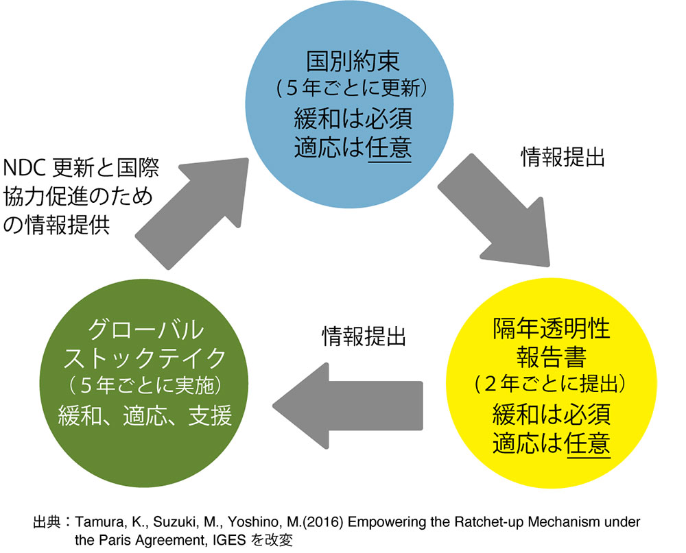 パリ協定の目標達成に向けた進捗管理の仕組み