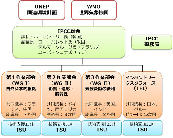 第6次評価報告書作成サイクルにおけるIPCCの体制