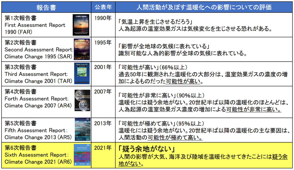 IPCCの評価報告書と人間活動の影響に関する評価