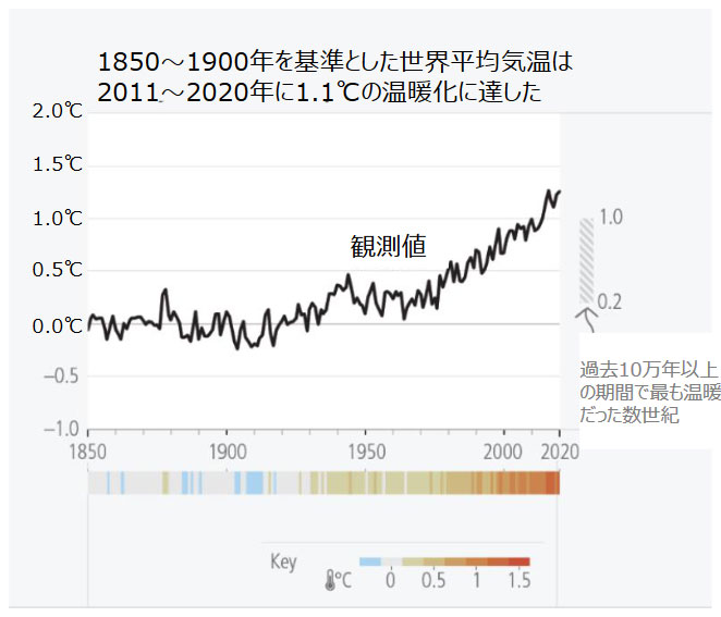 1850～1900年を基準とした世界平均気温の変化