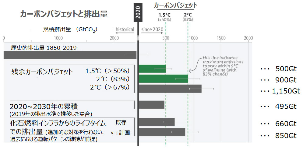 温室効果ガス排出量とカーボンバジェット