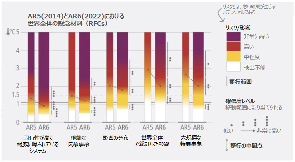 気温上昇と世界全体の懸念材料