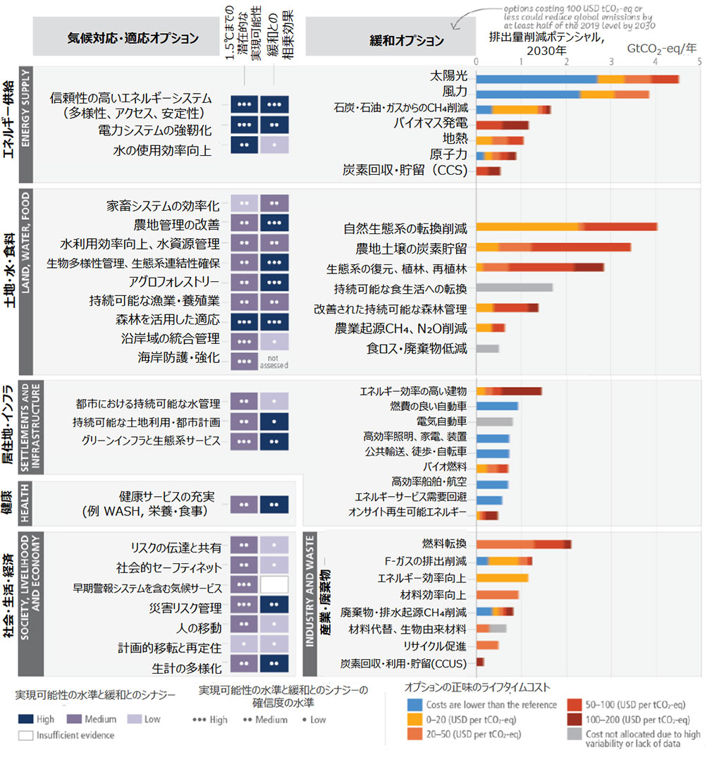 短期における気候対応・適応の実現可能性、緩和オプションのポテンシャル