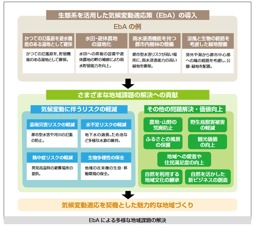 生態系を活用した気候変動適応策のイメージ図