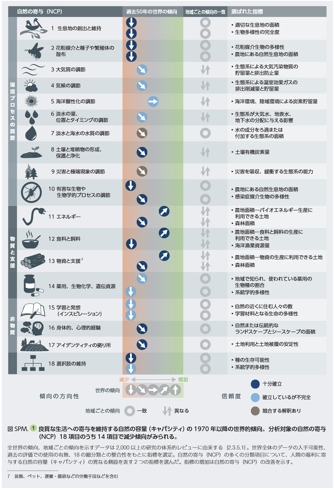 自然の寄与と動向