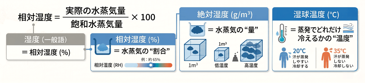 湿球温度と湿度の図