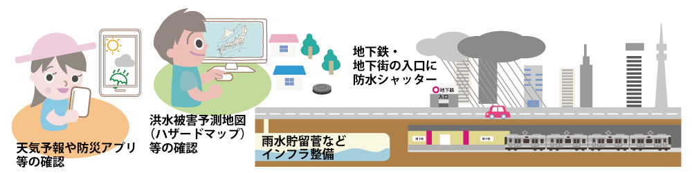 気象災害から守るための「適応」の例