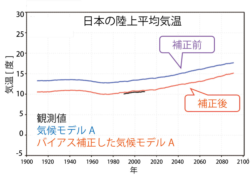 （図２）日本の陸上平均気温の補正例。黒線は観測値、青線は過去から将来における気候モデルの結果、赤線は気候モデルの結果を補正したもの。