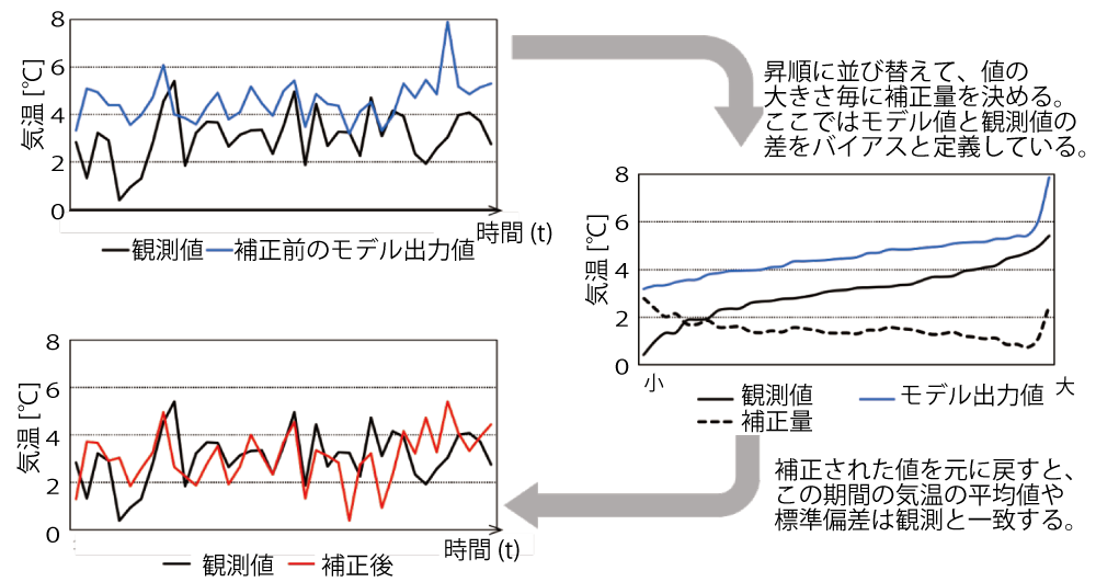 （図３）クオンタイルマッピングを用いた気温の補正の事例。青色は補正前の気候モデルの結果、赤色は気候モデルの結果を補正したもの。