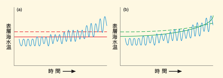 図1 サンゴの白化する水温（横線実線）、白化後死んでしまう水温（横線破線）と将来の海水温（上下している線）