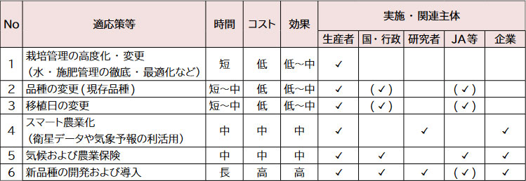 表１　農業分野の適応策オプション