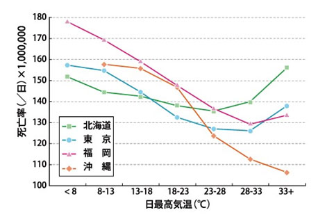 図１　⽇最⾼気温別死亡率（Honda, 1998より転載）