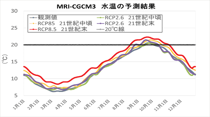 水温予測結果（MRI-CGCM3）