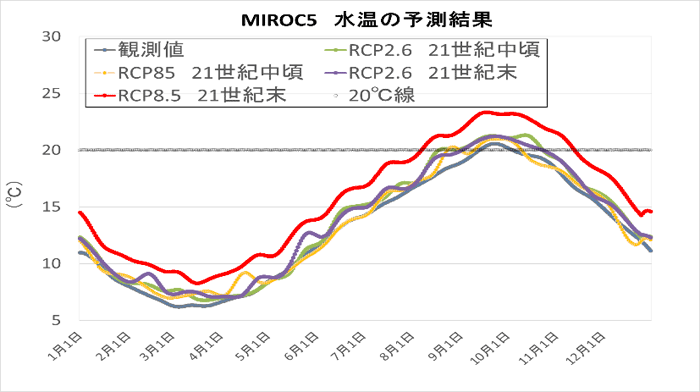 水温予測結果（MIROC5）