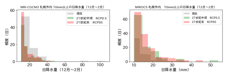 冬季の日降水量の頻度分布（札幌市中心部、左：MRI-CGCM3、右：MIROC5）
