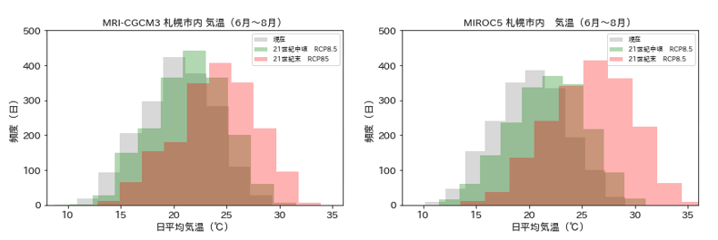 夏季の日平均気温頻度分布（札幌市中心部、左：MRI-CGCM3,右：MIROC5）