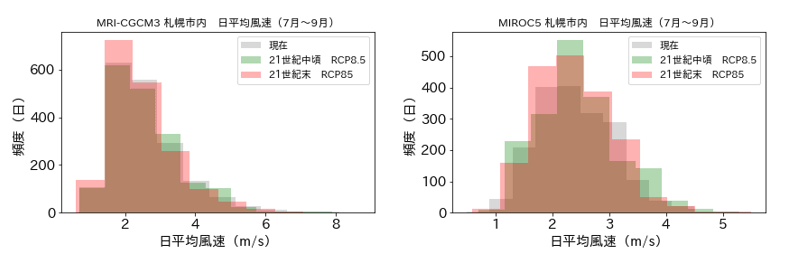 夏～秋季の日平均風速分布（札幌市中心部、左：MRI-CGCM3,右：MIROC5）