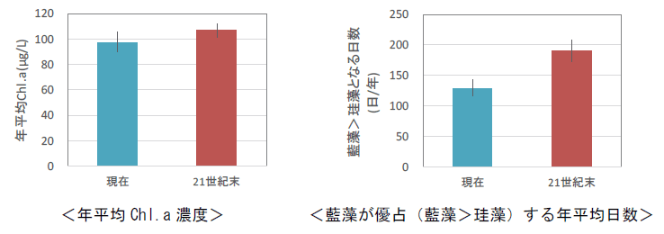 左：年平均Chl.a濃度、右：藍藻が優占（藍藻＞珪藻）する年平均日数