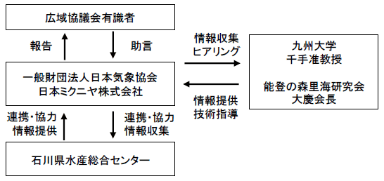 実施体制図（調査項目3-1）