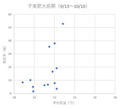 子実肥大期（9/13～10/10）の平均気温と黒大豆の不定形裂皮率