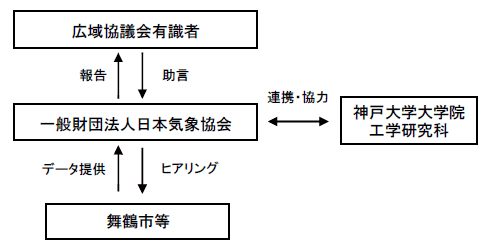実施体制図（調査項目4-3）