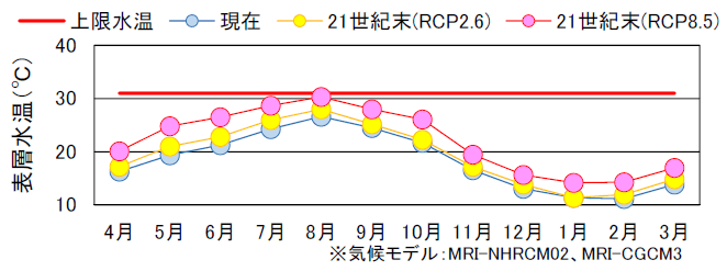 現在と21世紀末（RCP2.6、RCP8.5）の水温とブリの摂餌上限水温