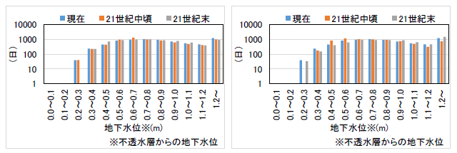 地下水位の予測結果（MIROC5、左図：RCP2.6、右図：RCP8.5）