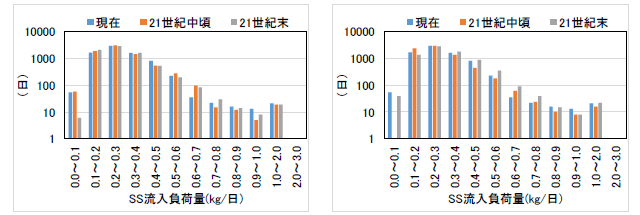 SSの予測結果（MIROC5、左図：RCP2.6、右図：RCP8.5）
