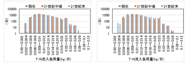 T-Nの予測結果（MIROC5、左図：RCP2.6、右図：RCP8.5）