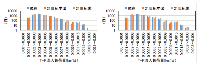 T-Pの予測結果（MIROC5、左図：RCP2.6、右図：RCP8.5）