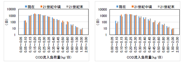 CODの予測結果（MIROC5、左図：RCP2.6、右図：RCP8.5）