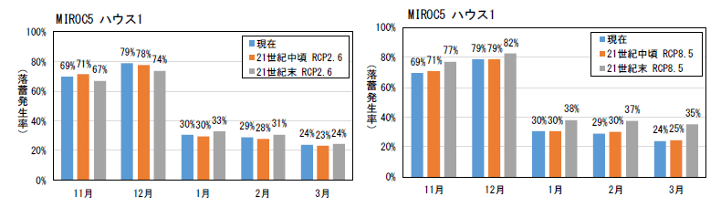 月別平均落蕾発生率の予測結果（MIROC5、ハウス1））