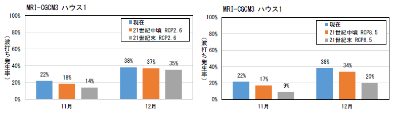 月別平均波打ち発生率の予測結果（MRI-CGCM3、ハウス1）