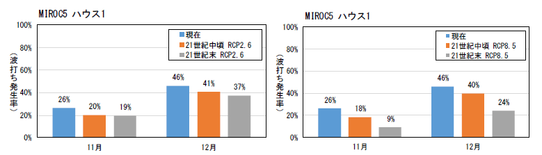月別平均波打ち発生率の予測結果（MIROC5、ハウス1）