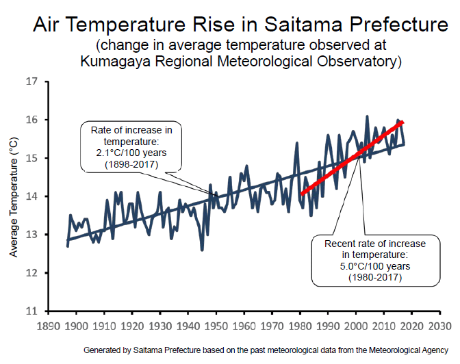 Change in average temperature observed at Kumagaya Regional Meteorological Observatory