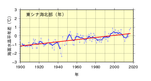 東シナ海北部海域の年平均海面水温平年差の経年変化（福岡管区気象台 2018）
青丸：平年差、太い青色実線：5年間移動平均値、太い赤色
実線：長期変化傾向、 平年値：1981～2010年、統計期間：1900～2017年、海面水温上昇率＋1.23℃/100年。