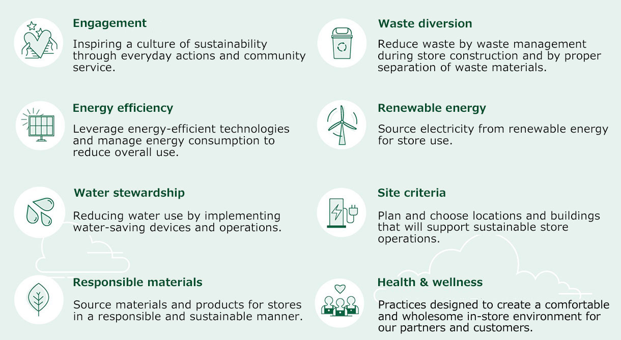 The Greener Stores Framework