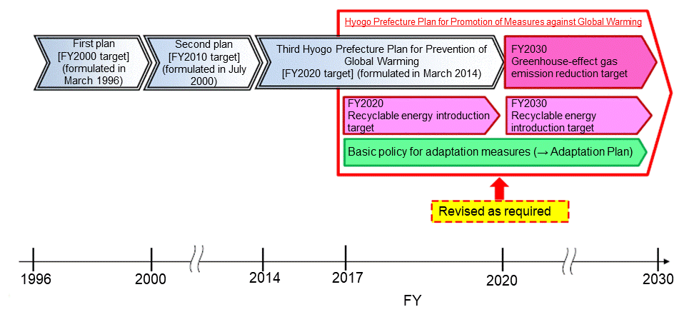 The past plans related to global warming measures and the period for the new plan