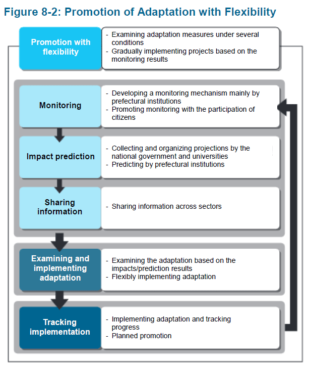 Promotion of Adaptation with Flexibility