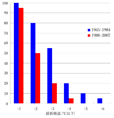 1965-1984と1988-2007の最低極温の頻度の比較(宇和島測候所)