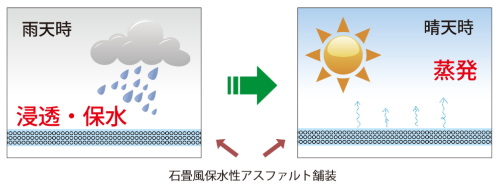 石畳風保水性アスファルト舗装のしくみ