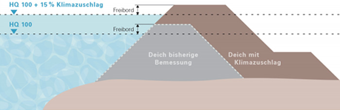 図 気候変動を考慮したかさ上げ