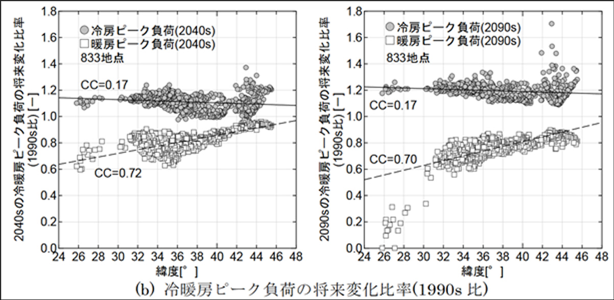 2040sと2090sの冷暖房ピーク負荷の将来変化(1990s比)