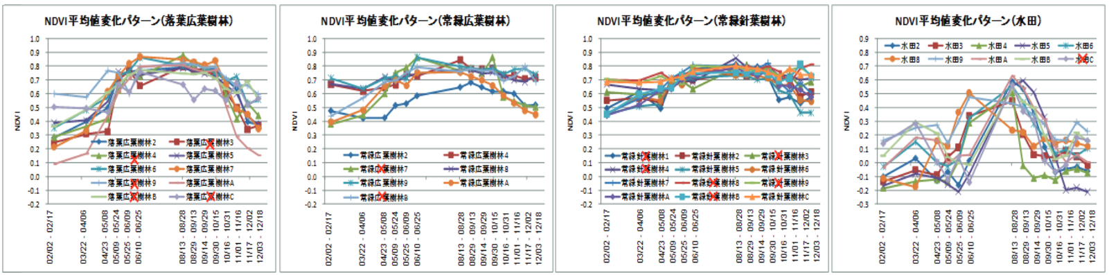 トレーニングデータによるNDVI(注4)季節変化パターン(西日本)の例