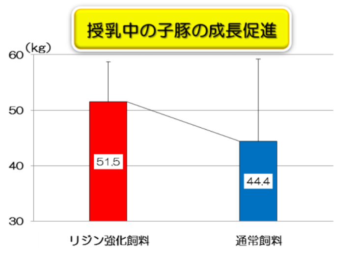 母豚1頭あたりの子豚の増体重合計