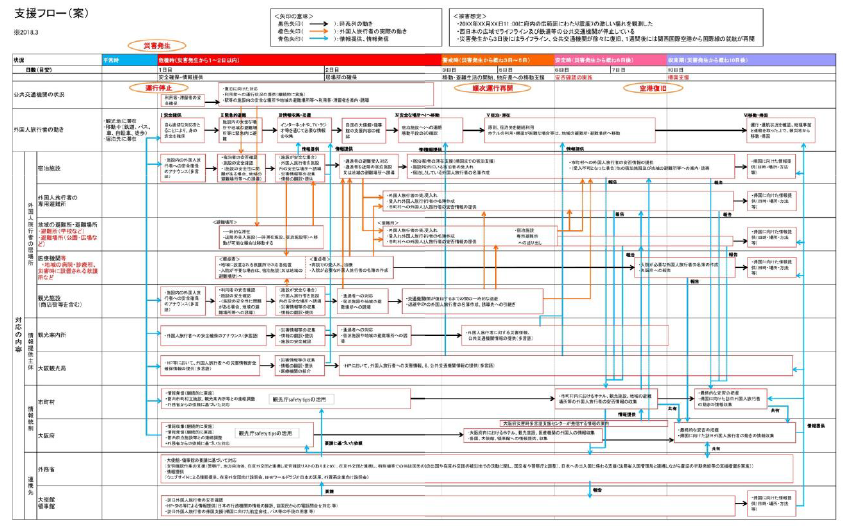 災害時における外国人旅行者 支援フロー(案)
