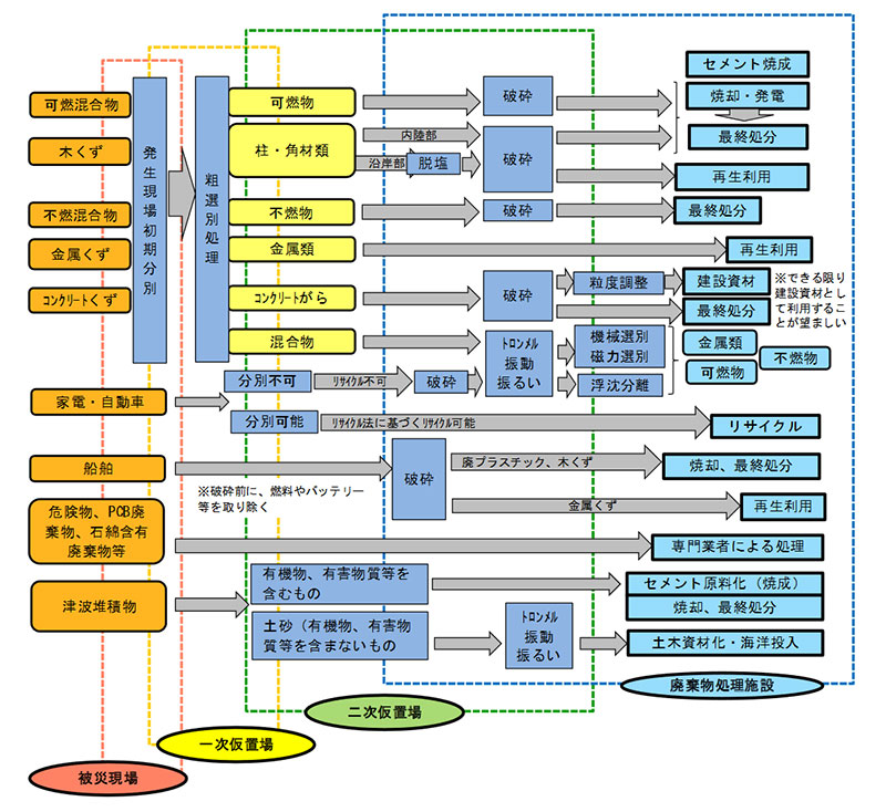 災害廃棄物の種類別処理過程